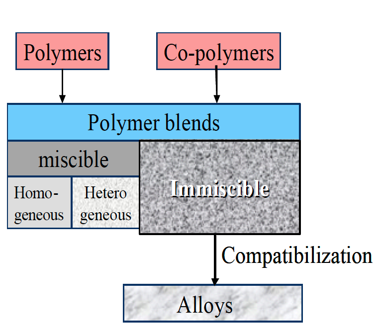 Figure 1. Combinations of polymer materials.