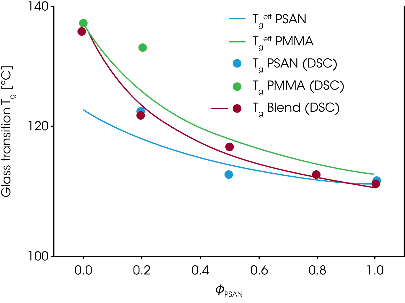 Figure 10. Experimental and effective glass transition as a function of the volume fraction