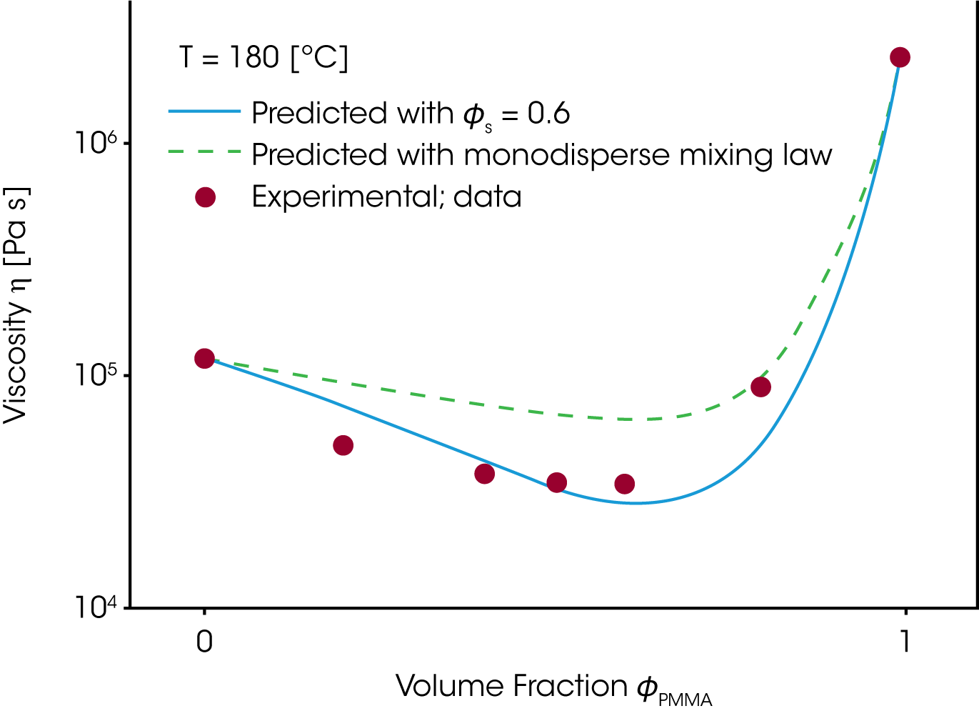 Figure 11. Experimental and calculated viscosity as a function of the components