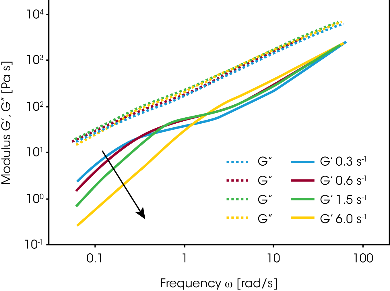 Figure 14. Oscillation data for a 70/30 PDMS/PIB blend