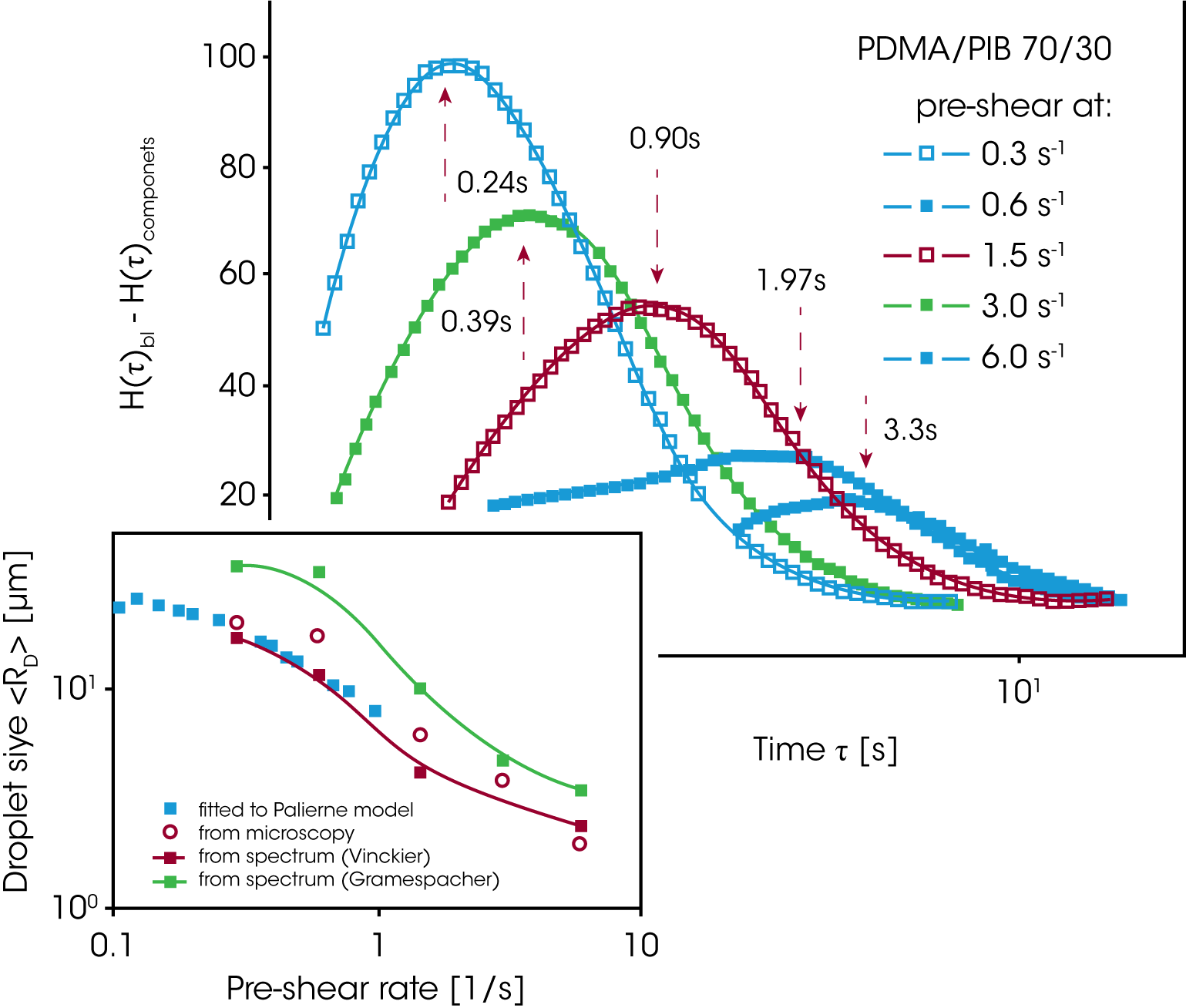 Figure 15. Excess relaxation spectrum and calculated drop size for the PDMS/PIB blend as a function of preshear