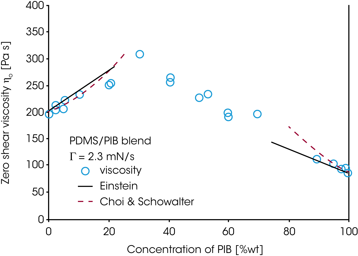 Figure 17. Zero shear viscosity of a PDMS/PIB blends as a function of composition