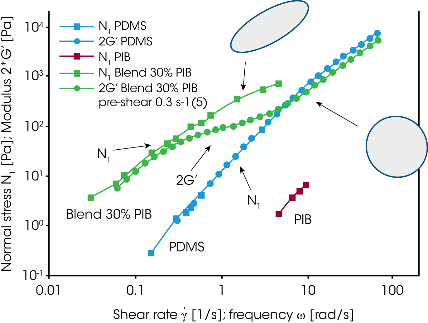 Figure 18. Comparison of transient and oscillatory experiments conduted on a PDMS/PIB blend