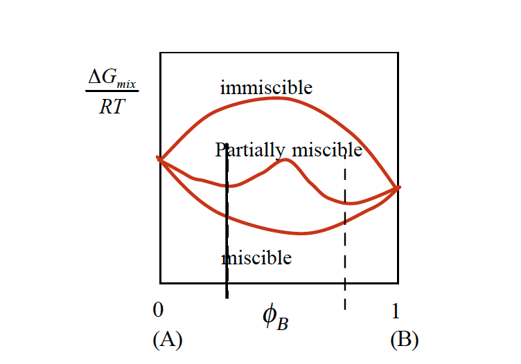 Figure 2. Gibbs free energy for miscible and immiscible polymer combinations