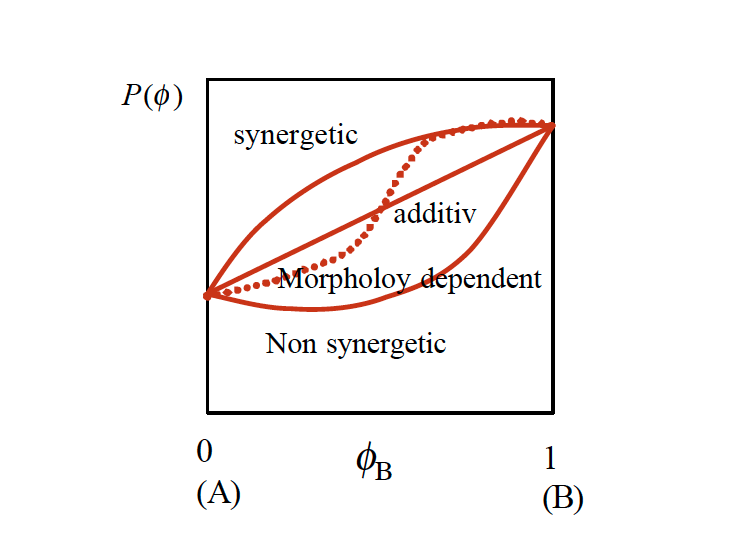 Figure 3. Material properties as a function of composition