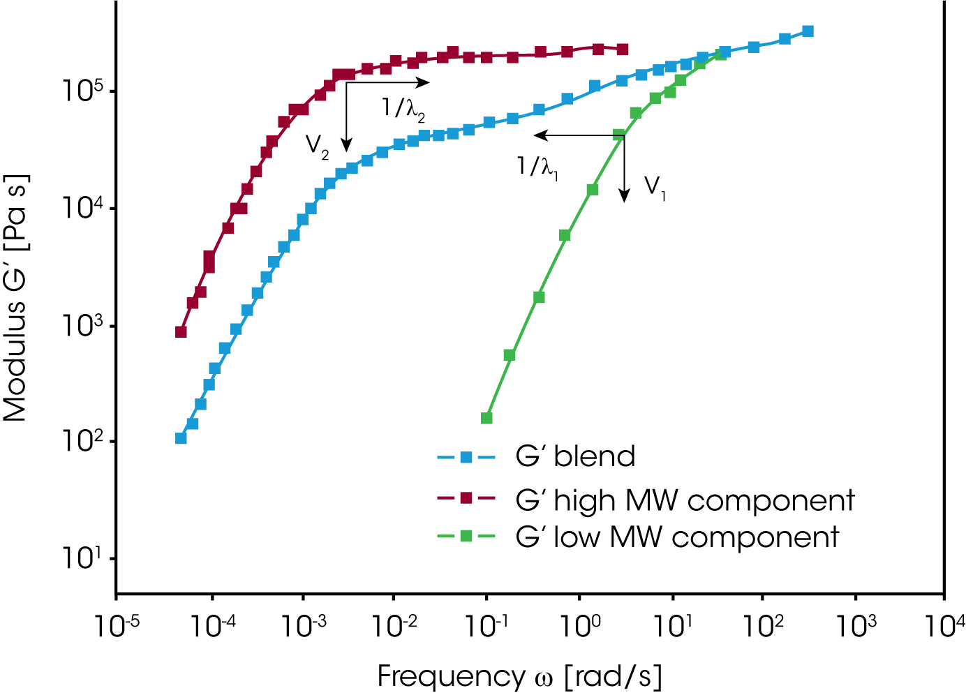 Figure 4. Combination of two narrow distributed polymers (50/50)