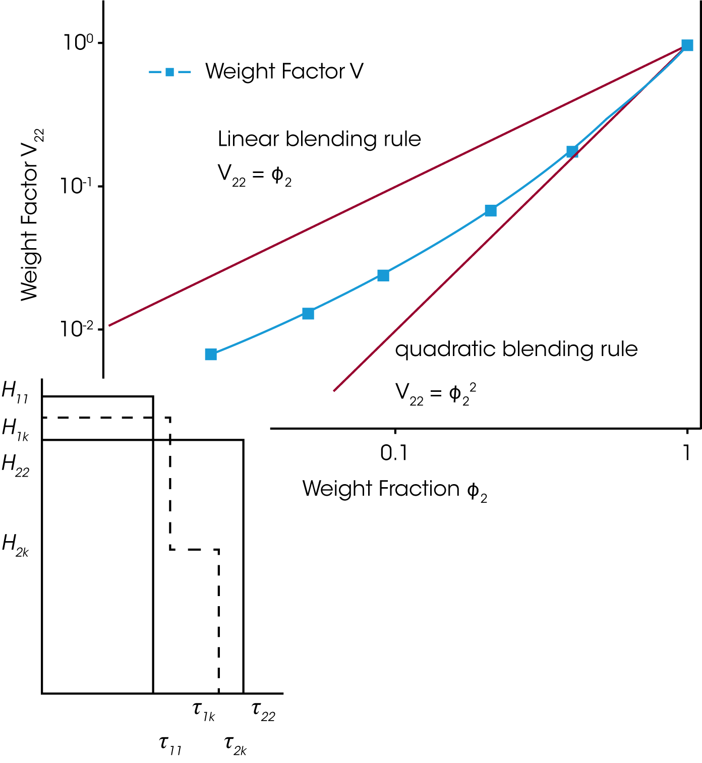 Figure 5. Weight factor for the contrigution of the high molecular weight component as a function of the weight fraction. (V22=(H1k-H2k)/H11)