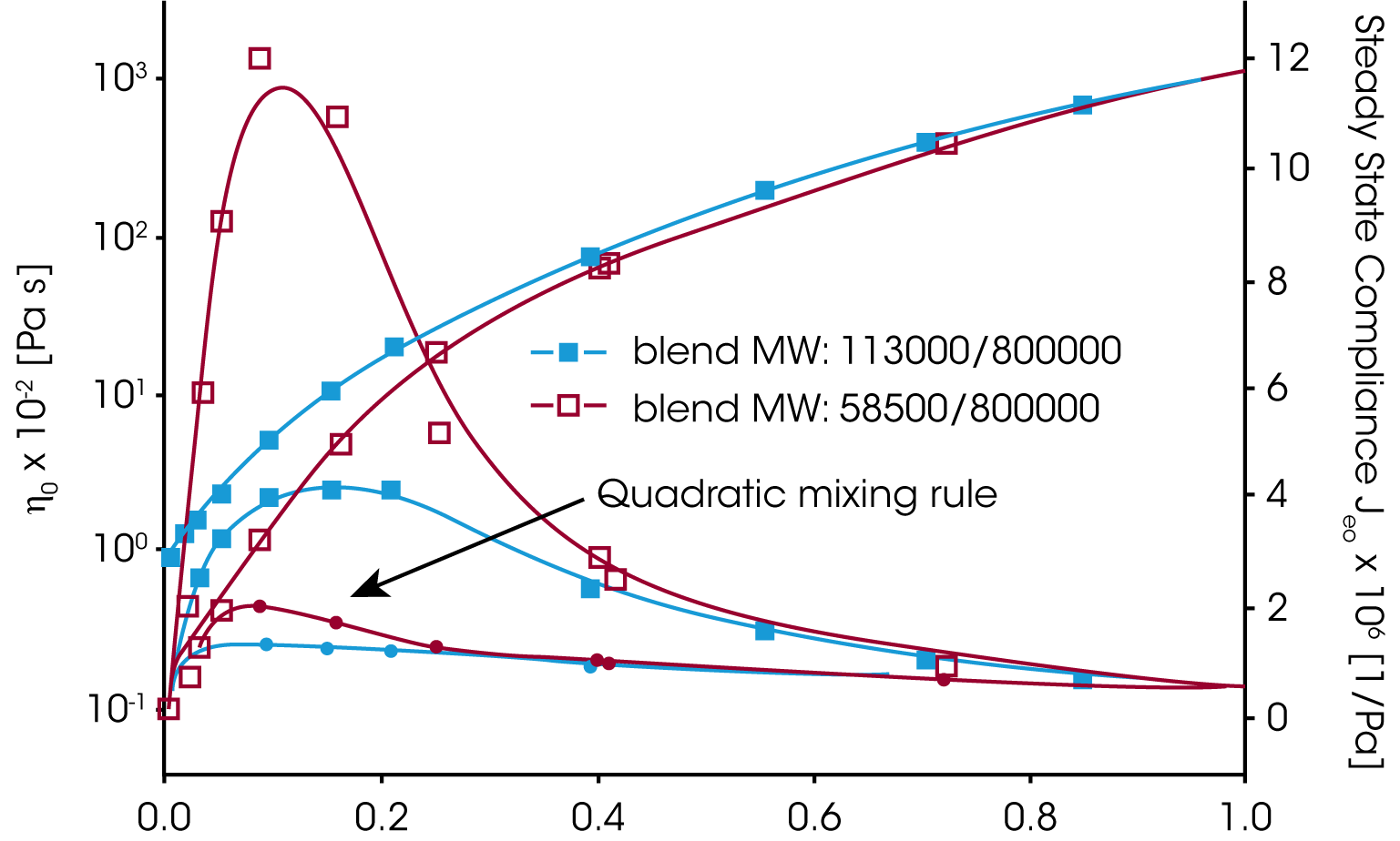 Figure 6. Zero shear viscosity and equilibrium compliance