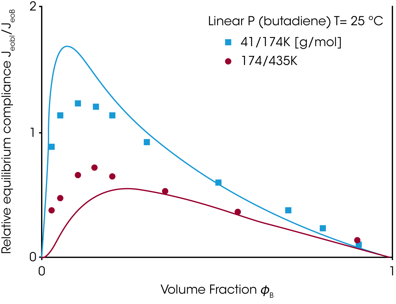 Figure 7. Zero shear and equilibrium compliance