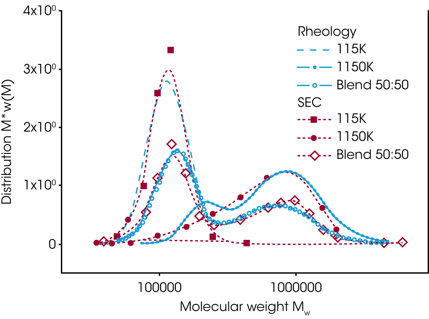 Figure 8. MWD determined from Rheology and SEC