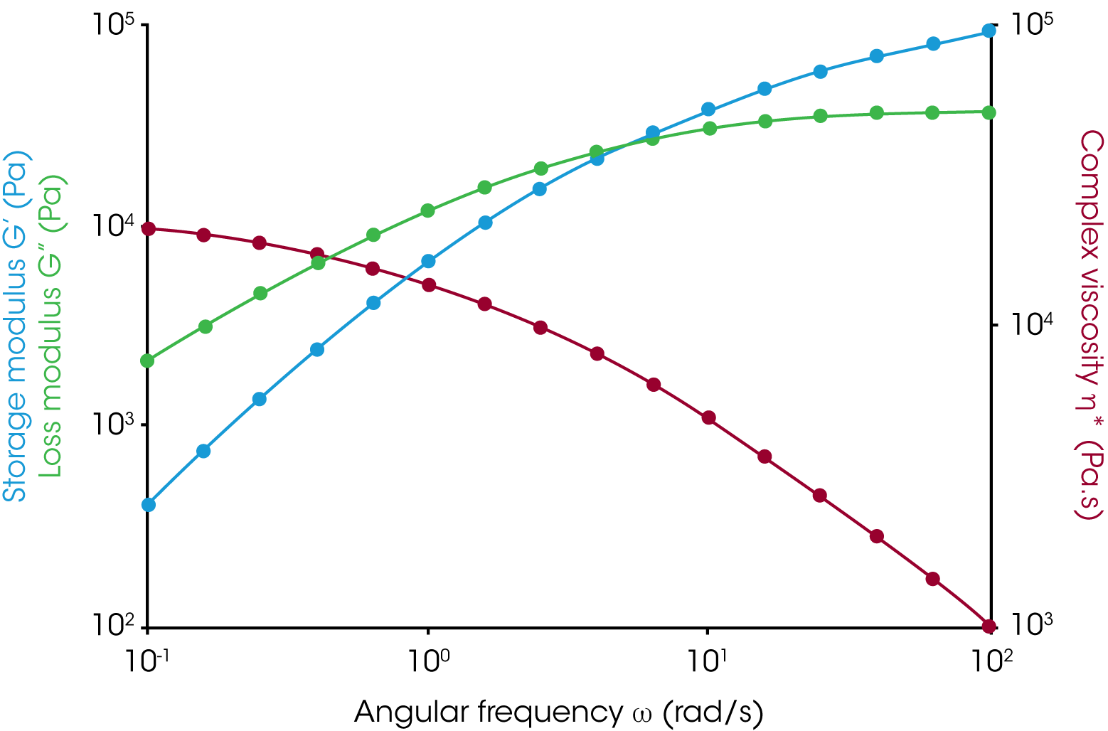 Figure 1. Dynamic frequency sweep test on polydimethylsiloxane (PDMS) at ambient temperature