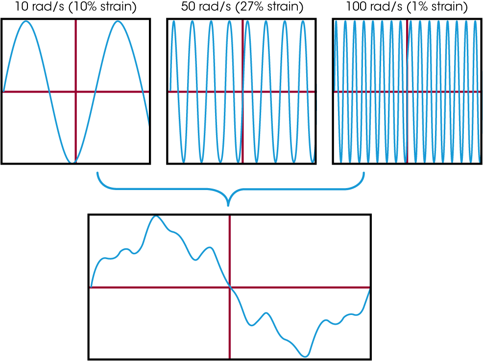 Figure 2. Schematic of how multi-wave strain is constructed from multiple frequency waveforms.