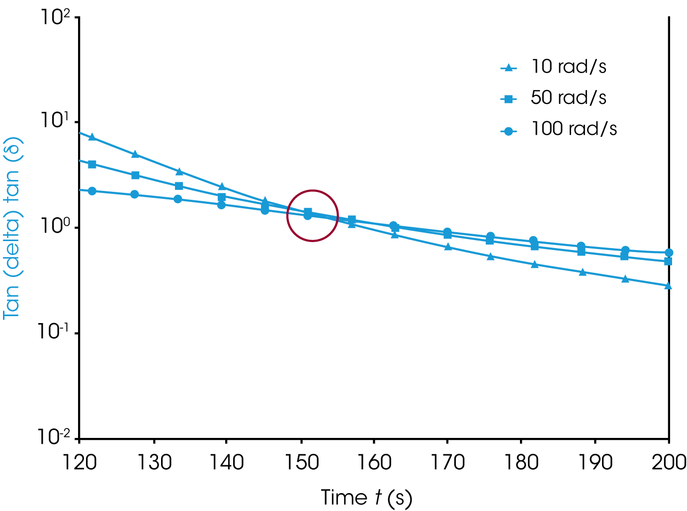 Figure 7. Isothermal curing measurements of an epoxy at 80 °C and under 3 different frequencies. The gel point was observed at the crossover of tan δ curves.