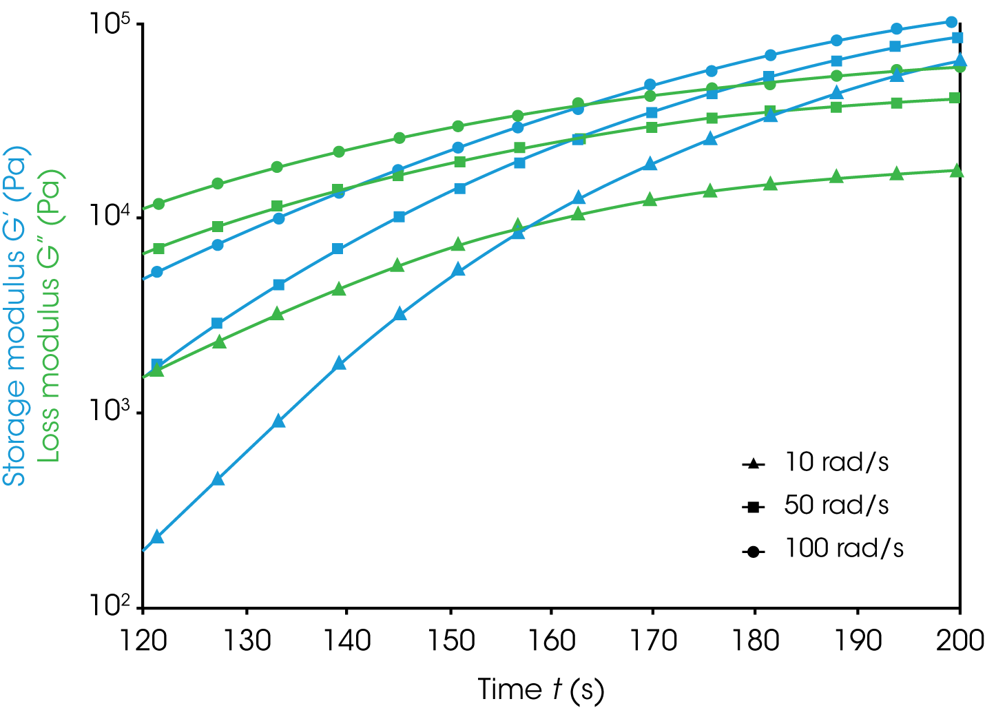 Figure 8b. Three isothermal time sweep curves split from the multi-wave test result