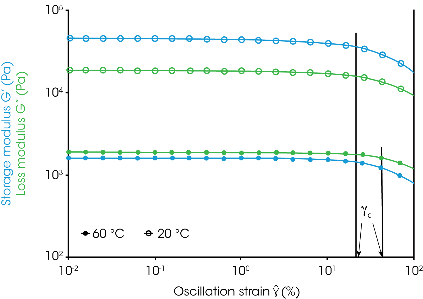 Figure 1: Dynamic strain sweep tests at 20 °C and 60 °C