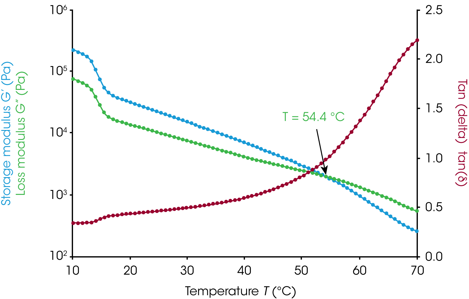 Figure 2: Temperature ramp test from 70 °C to 10 °C at a cooling rate of 2 °C/min.