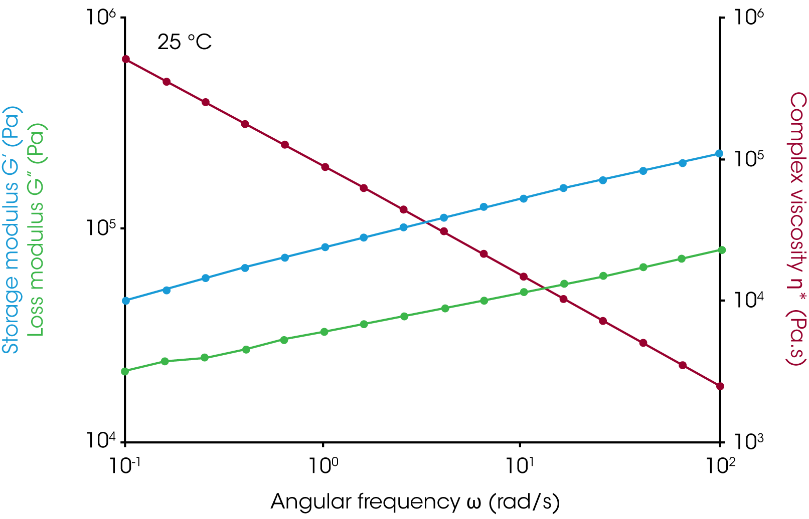 Figure 3a. Frequency sweep at 25 °C