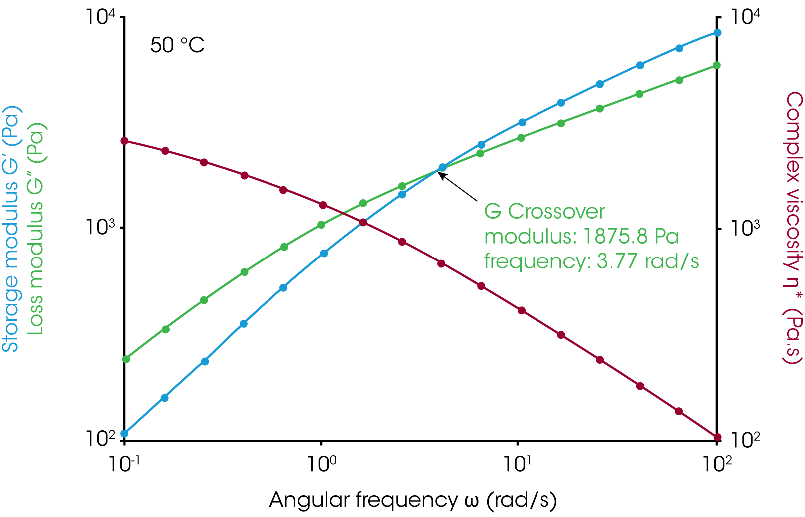 Figure 3b. Frequency sweep at 50 °C