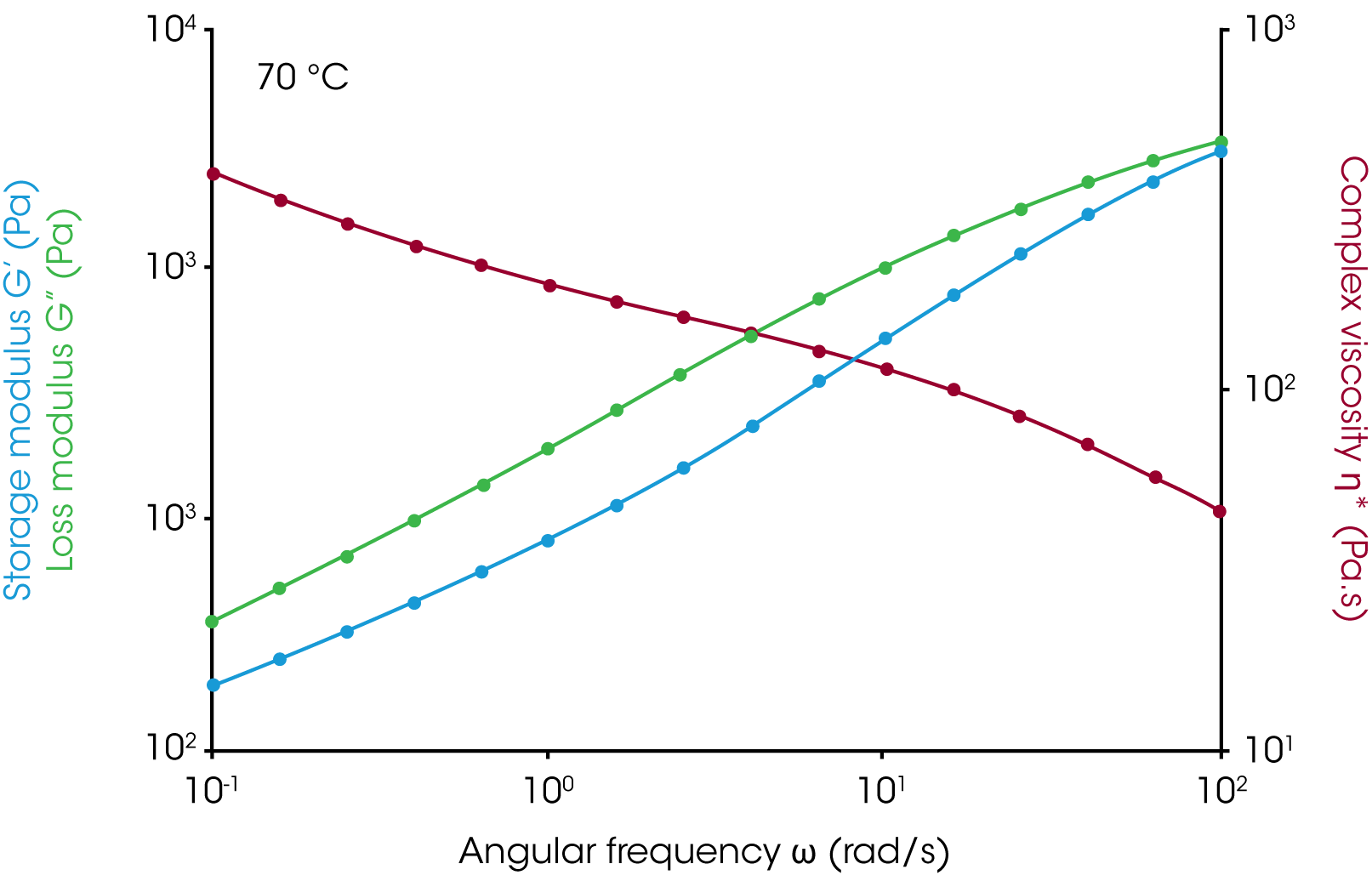 Figure 3c. Frequency sweep at 70 °C