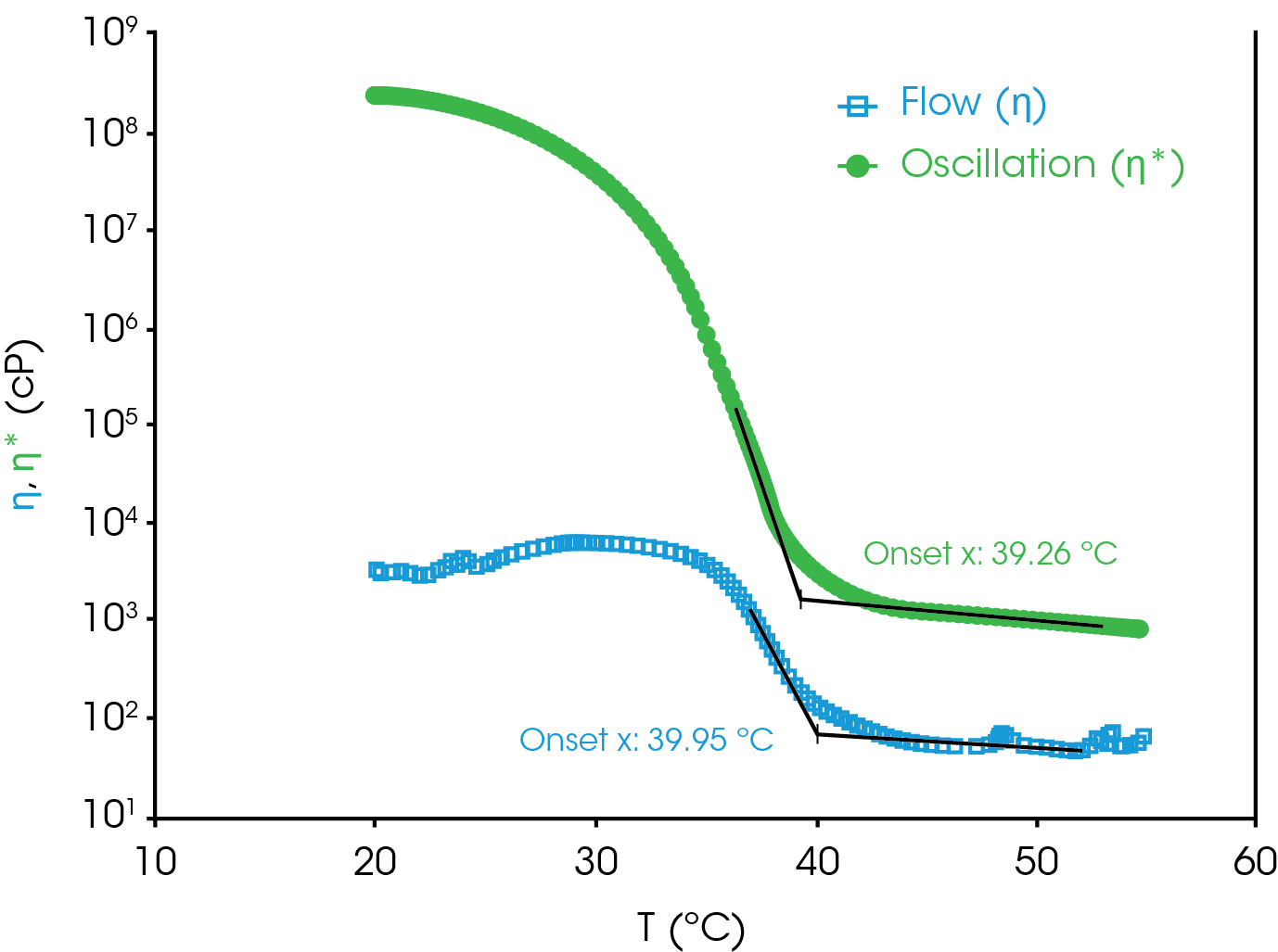 Figure 1. Viscosity (η) and complex viscosity (η*) vs temperature heavy crude oil. The blue curve represents η measured at a γ̇ of 10 s-1. The green curve represents η* measured under oscillation at ω = 6.283 rad/s. The cooling rate is 2 °C/min for both curves. Geometry: Parallel plate (40 mm aluminum)