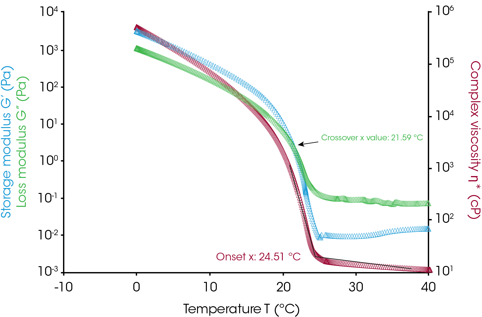 Log storage modulus (E H ) versus temperature for the PCN/PTMG blends