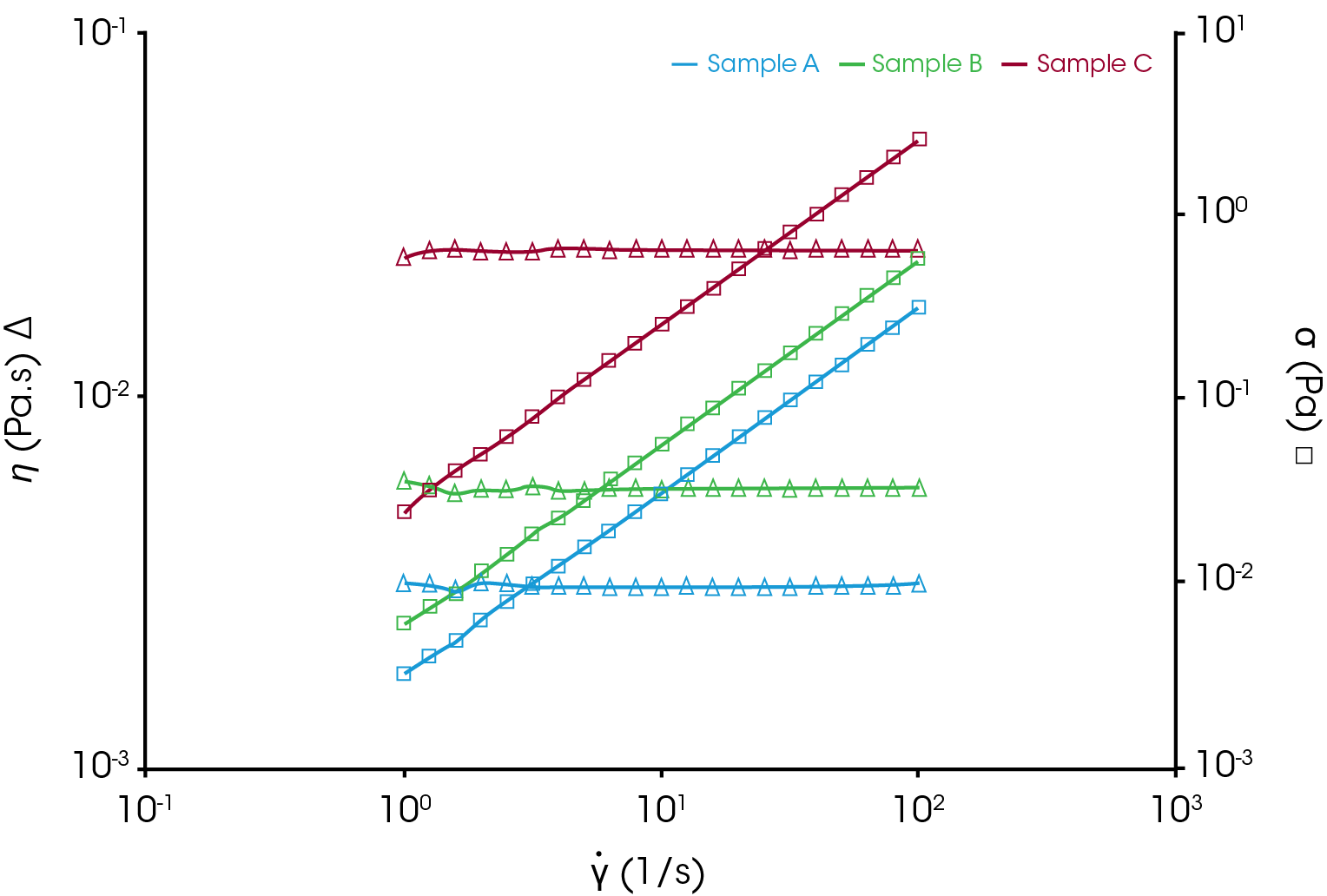 Figure 3. η vs γ̇ for samples A-C at 25 °C. Geometry: Couette, recessed end aluminum rotor in aluminum cup The trend lines connecting the data points are shown for clarity.