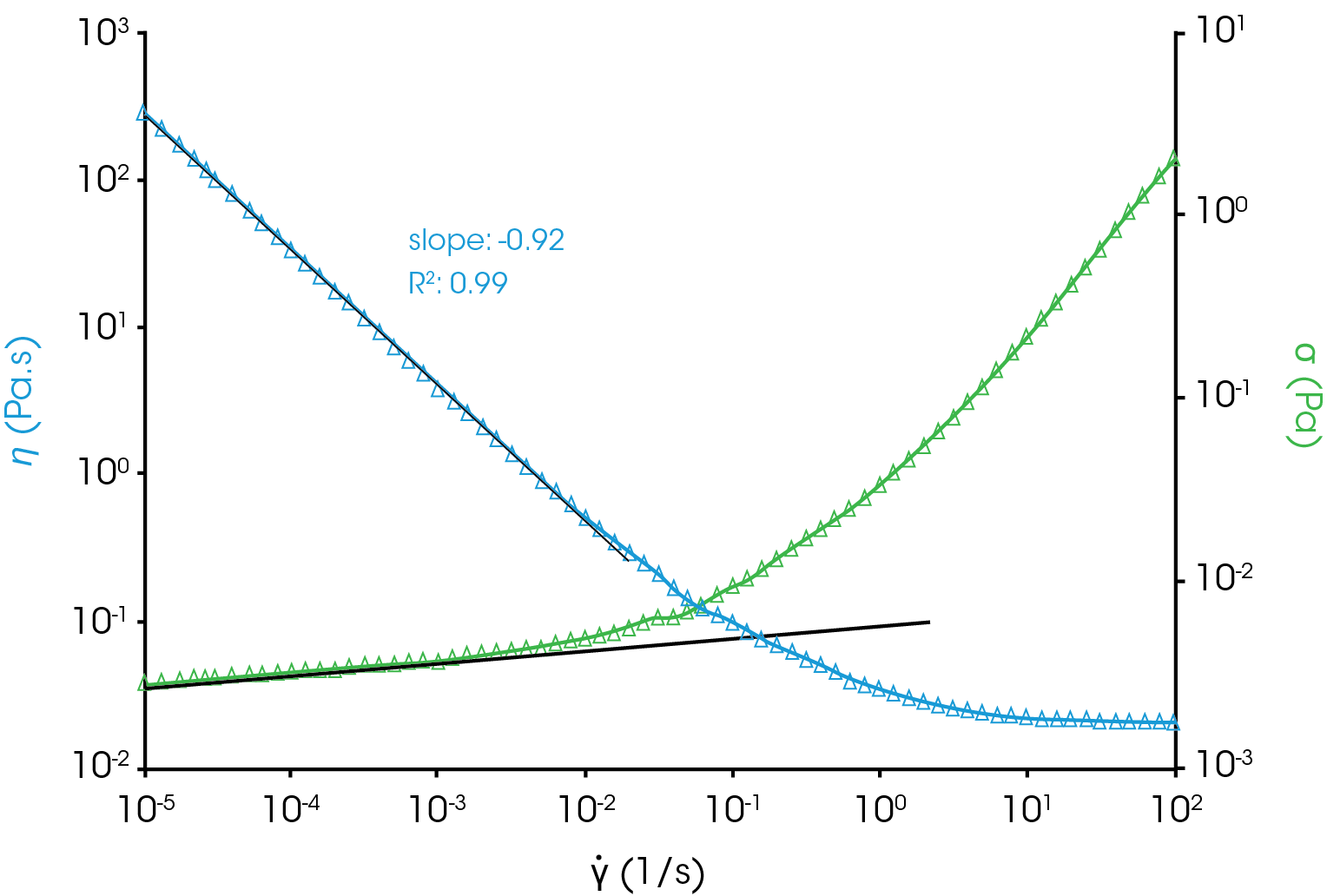 Figure 4. η vs γ ̇ for sample D (TX) at 25 °C. Geometry: Couette, recessed end aluminum rotor in aluminum cup The trend lines connecting the data points are shown for clarity.