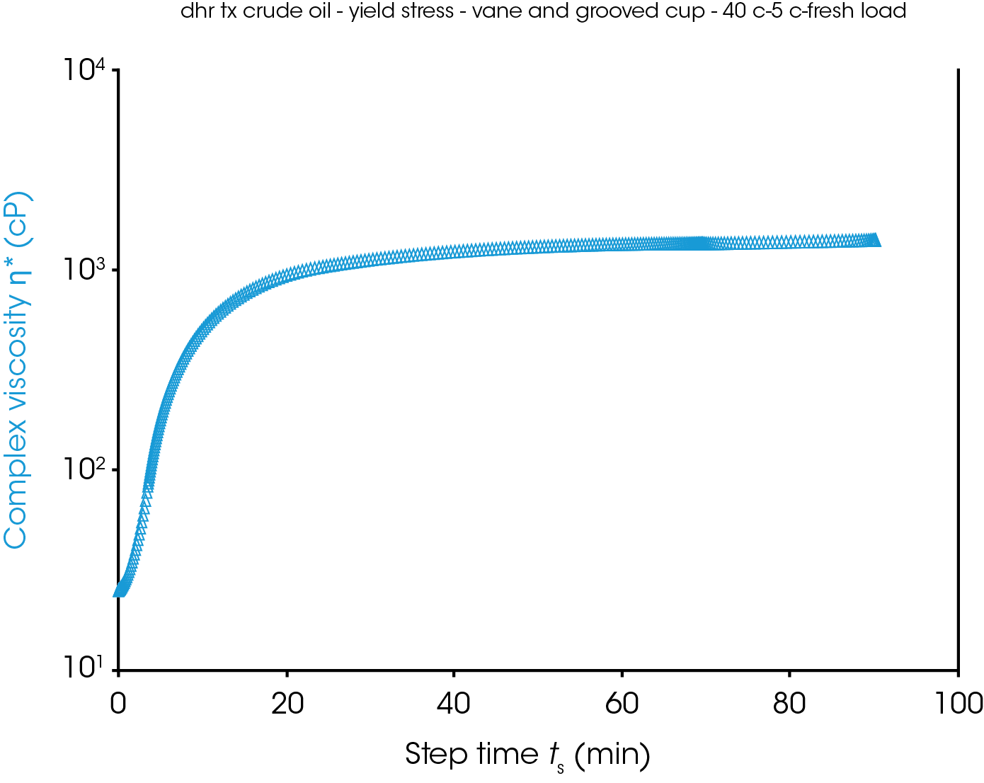 Figure 5. Oscillation time sweep at 20 °C for sample D (TX). Geometry: Couette, SS vane rotor in grooved aluminum cup Test parameters: ω = 6.283 rad/s