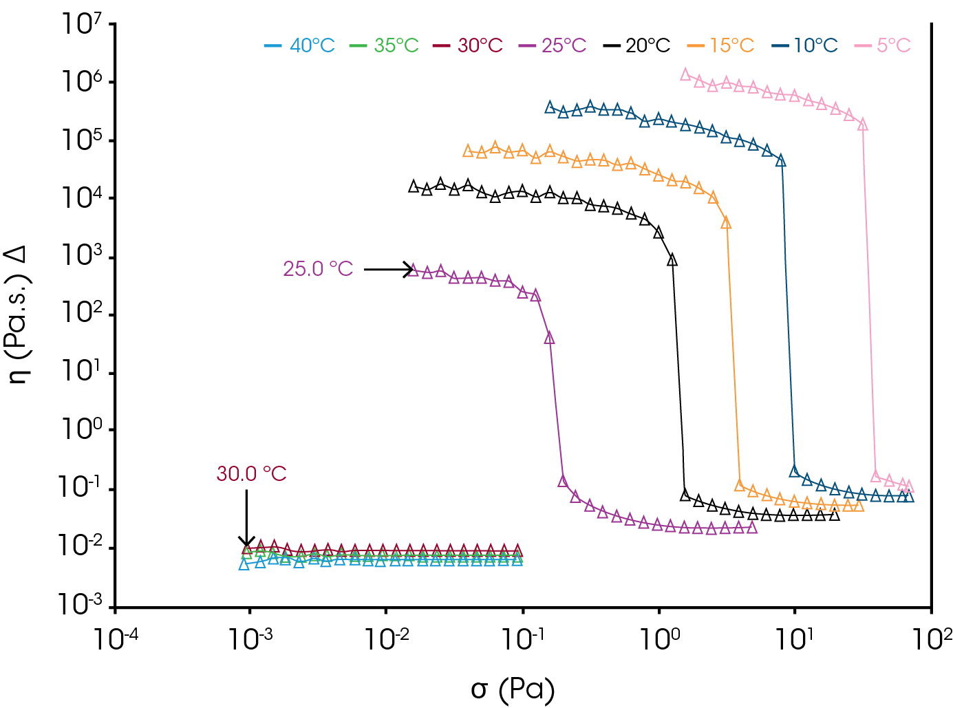 Figure 6. η vs σ for sample D (TX) at 25 °C. Geometry: Couette, SS vane rotor in grooved aluminum cup The trend lines connecting the data points are shown for clarity.