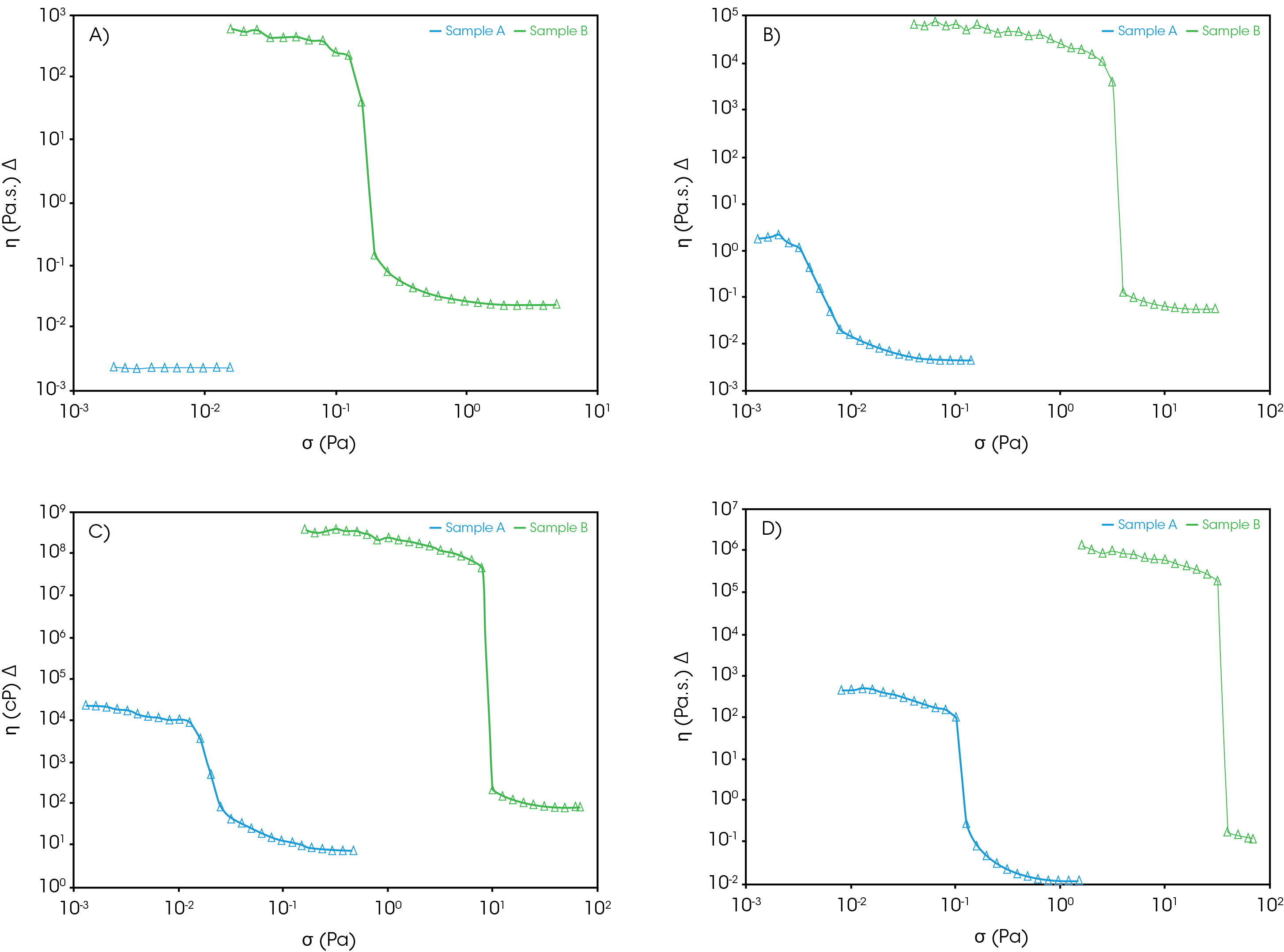 Figure 7. Comparison of σy of sample A (PA) and D (TX) at A) 25 °C B) 15 °C C) 10 °C and D) 5 °C Geometry: Couette, SS vane rotor in grooved aluminum cup The trend lines connecting the data points are shown for clarity.