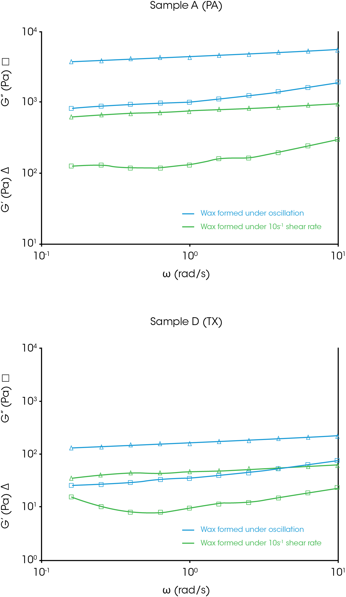 Figure 8. Comparison of G’ (∆) and G” (□) of sample A (PA) and sample D (TX). Geometry: Couette, recessed end aluminum rotor in aluminum cup Wax formation conditions: Cool from 40 °C to 0 °C at 1 °C/min, oscillation at ω = 6.283 rad/s, γ= 0.1% (for the blue curves), shear rate at 10 s-1 (for the green curves) The trend lines connecting the data points are shown for clarity.