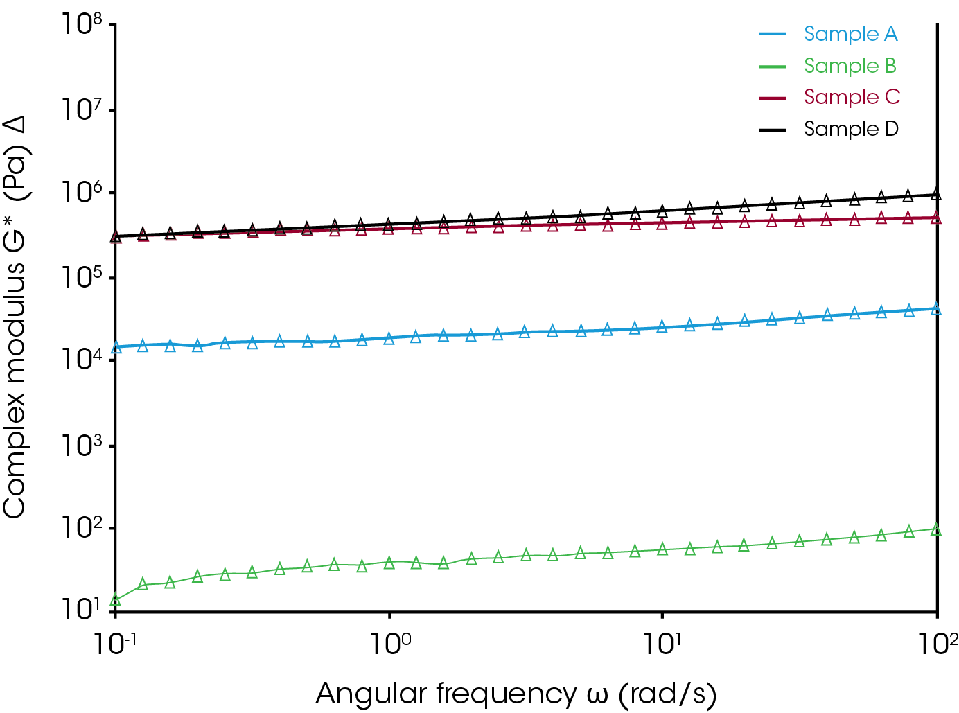 Figure 9. Comparison of G* of samples A-D at -40°C as a function of ω Geometry: Parallel plate (40 mm heat-break) with dual-stage peltier Wax formation conditions: Cool from 40 °C to -40 °C at 2 °C/min, γ̇ = 0 s-1(rotor was stationary during the cooling process) The trend lines connecting the data points are shown for clarity.