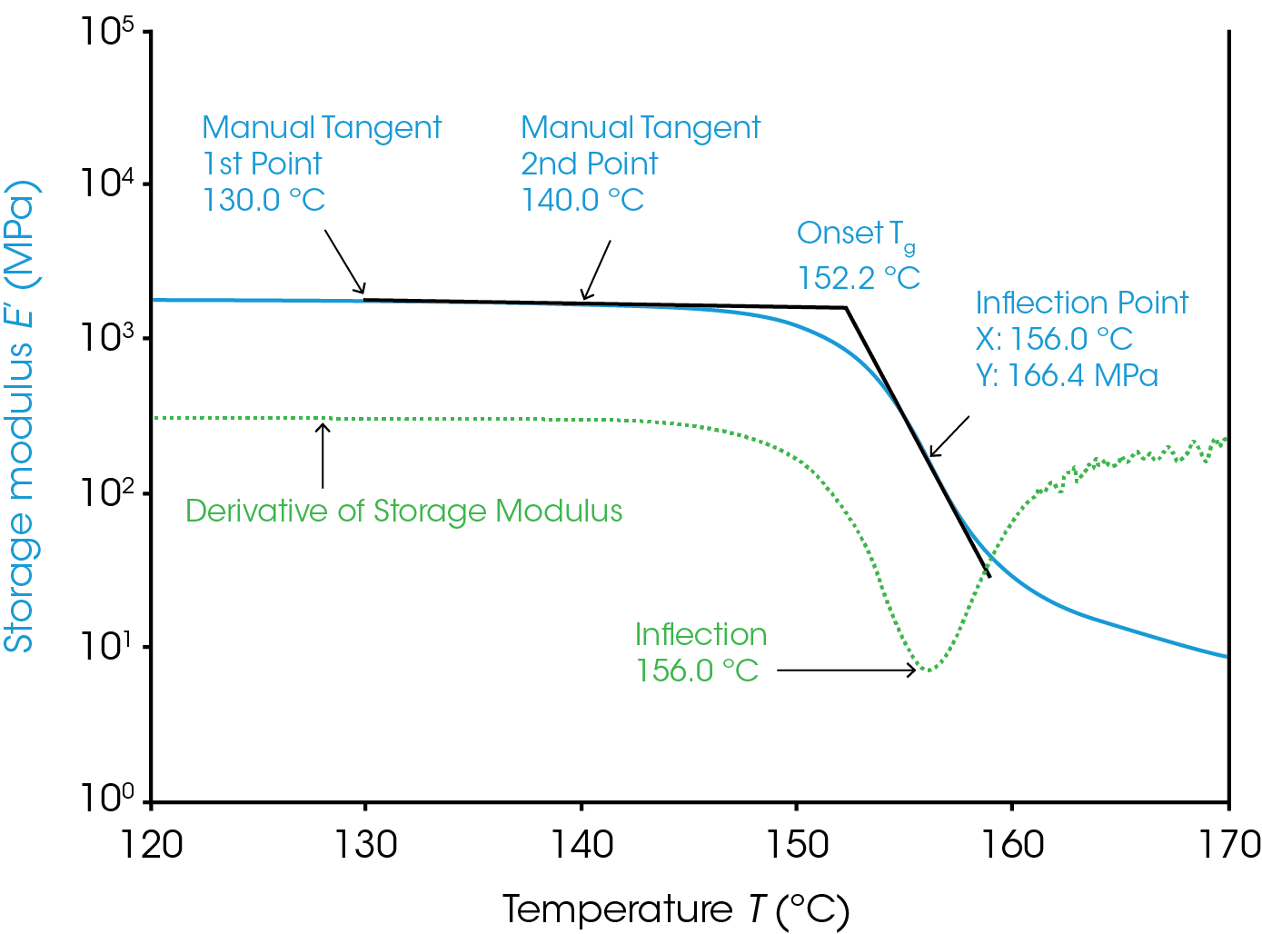 Figure 1. Tg (152.2 ºC) of polycarbonate using manual tangent (onset point) and inflection. Data collected on the DMA 850 with a 17.5 mm single cantilever clamp. A heating rate of 3 °C/min was used for this experiment.