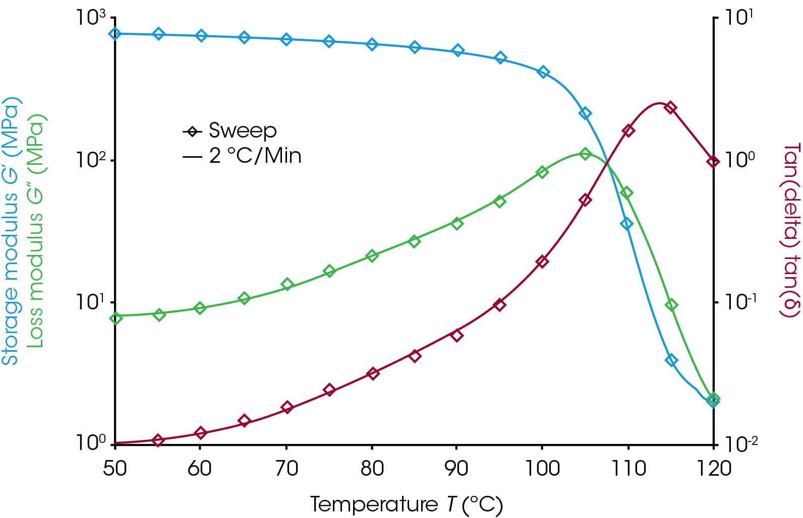 Figure 3. Torsion data on ABS collected on the ARES-G2. The data shown are a sweep (cross) and ramp at 2 °C/min (solid line). The data show that 2 °C/min is an appropriate ramp rate for this sample and system.