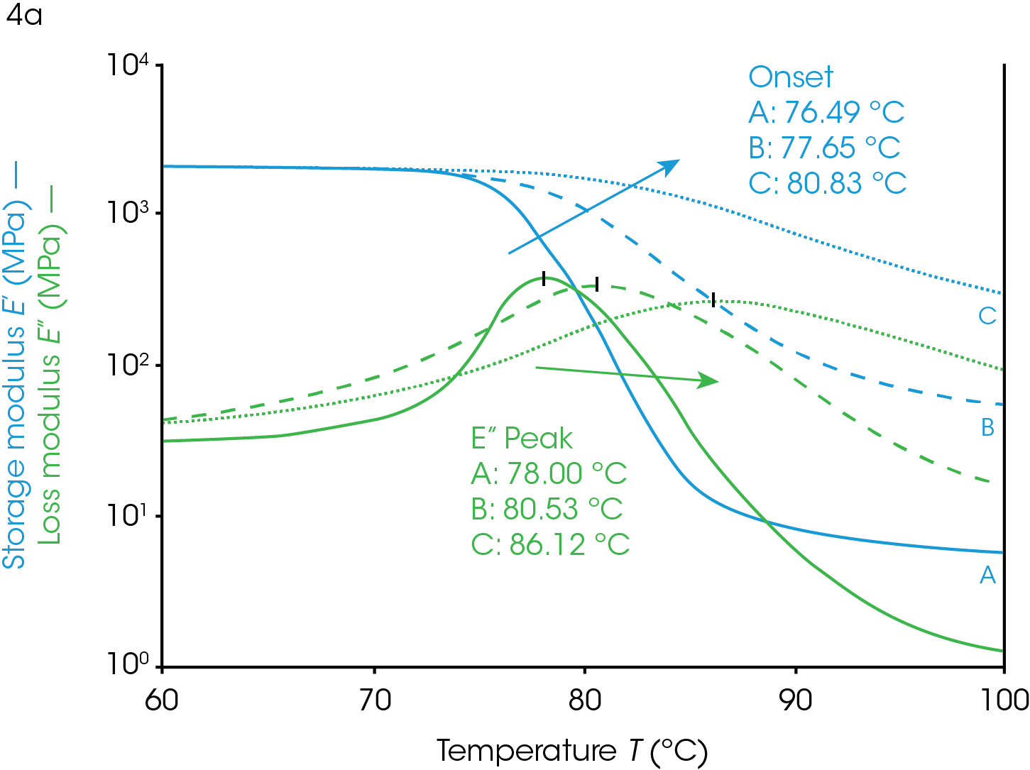 Figure 4. Temperature ramp data collected on a PET sample using tension clamps on the RSA-G2. The storage and loss modulus are shown (4a) and tan(δ) signal (4b). These ramps were run with a rate of at 2 °C/min. The amorphous sample is shown in ramp A (solid line). The sample in Ramp B was briefly exposed to 120 °C and quickly cooled (dashed line). The sample in Ramp C was allowed to soak at 120 °C (dotted line). Longer exposure to the elevated temperatures allowed the sample to crystallize further. The more crystalline the sample, the higher the Tg.