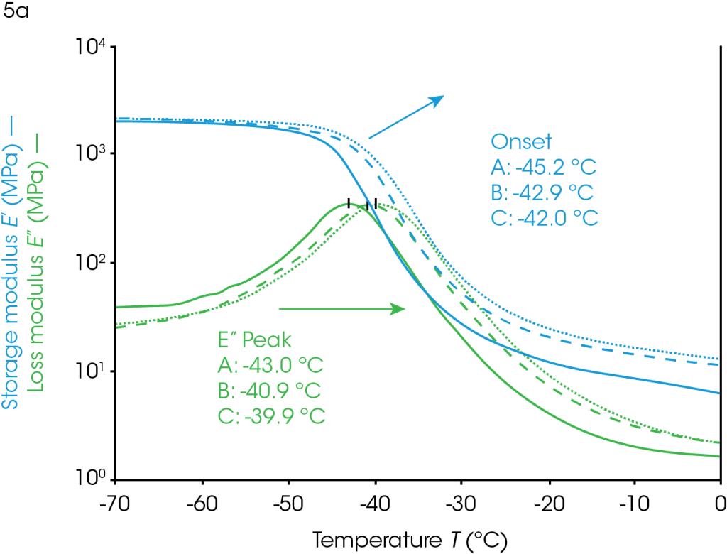 Measurement of Glass Transition Temperatures by Dynamic Mechanical