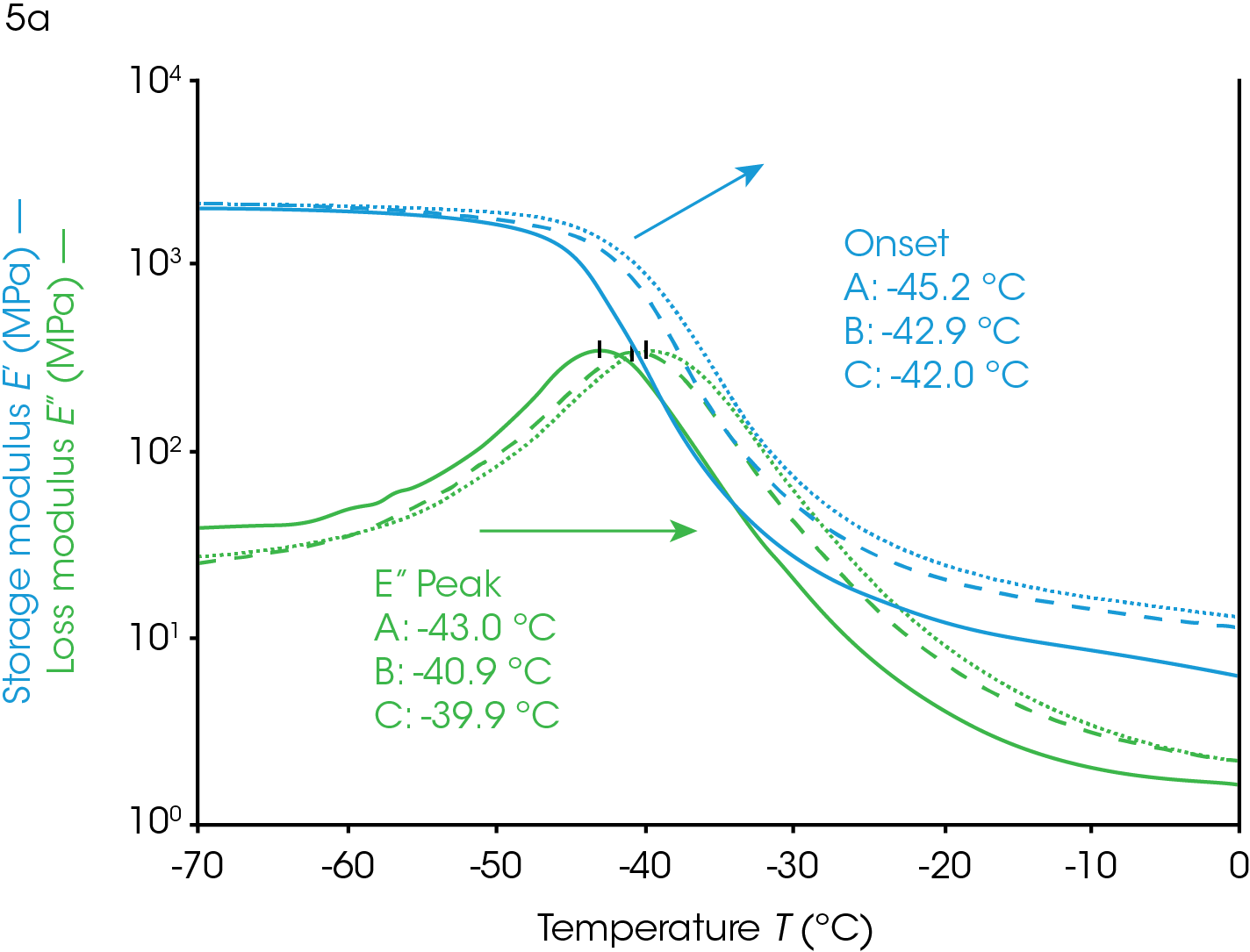 Figure 5. Temperature ramp data collected on an EPDM rubber sample using tension clamps on the DMA 850. The storage and loss modulus are shown (left) and tan(δ) signal (right). The uncured sample (A, solid line) was heated to 150 °C at 3 °C/min and left to cure for 3 minutes and then crash cooled with liquid nitrogen. The ramp was repeated on the sample to produce the partially cured sample in B (dashed line). The sample was allowed to fully cure before repeating the ramp to produce C (dotted line). The Tg increases with the cure state of the sample.