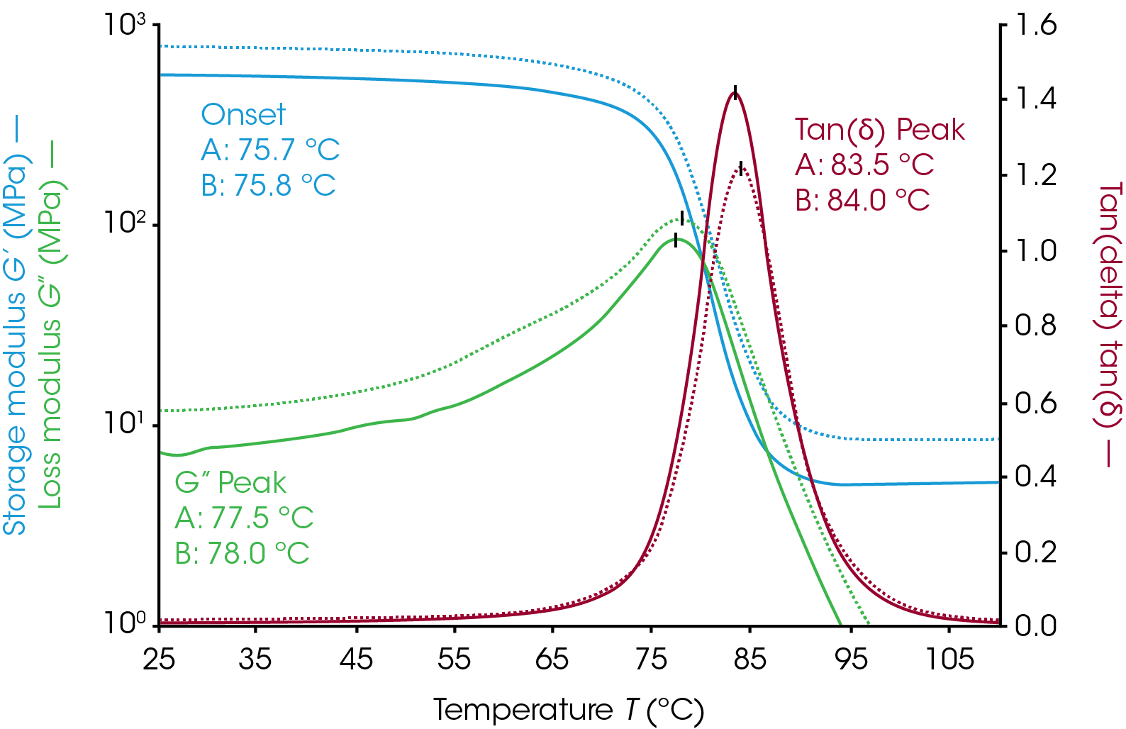 Figure 6. An epoxy sample with 10% (A) and 30 % (B) talc filler. The glass transitions are nearly identical on all signals.