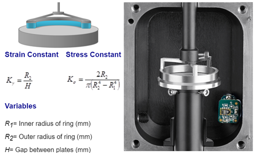 Figure 3. Picture of annular ring geometry and its stress and strain geometry constant equations