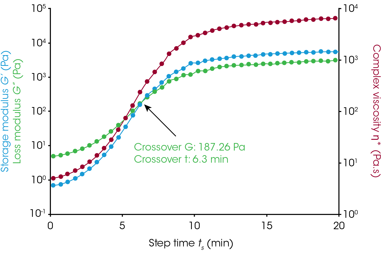 Figure 4. Dynamic time sweep test on a polyvinyl acetate-based glue at 50 °C and 30% humidity