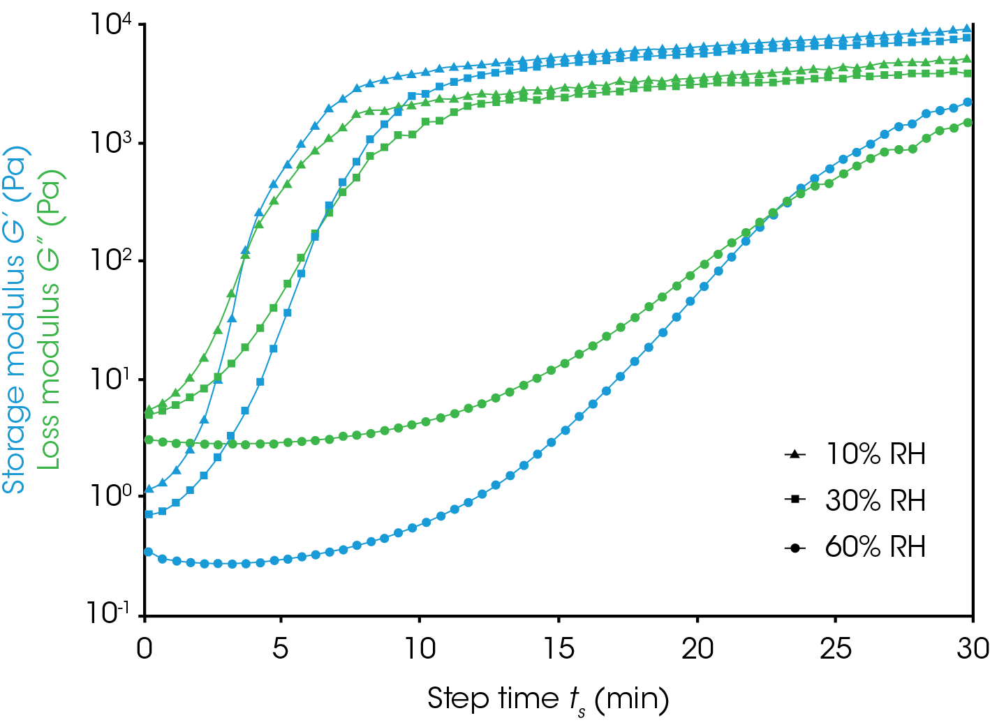 Figure 5. Dynamic time sweep tests on a polyvinyl acetate-based glue at 50 °C with relative humidity of 10%, 30% and 60%, respectively