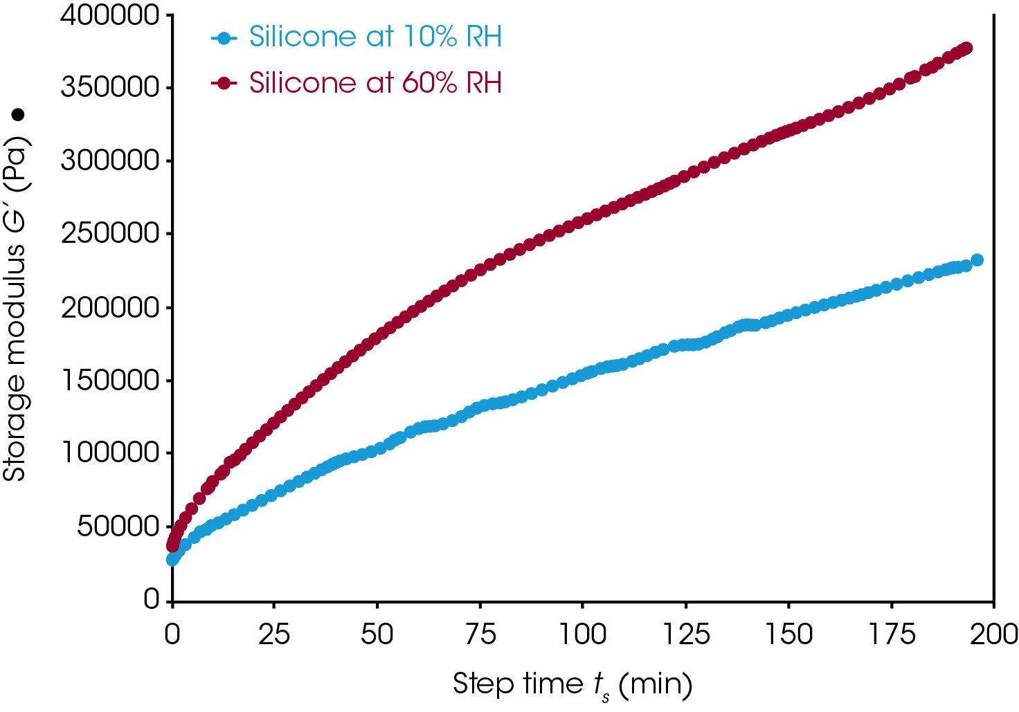 Figure 6. Dynamic time sweep test on silicone caulk at 25 °C with relative humidity of 10% and 60%.