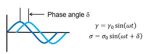 Figure 1. Illustration of dynamic oscillatory testing in a shear mode