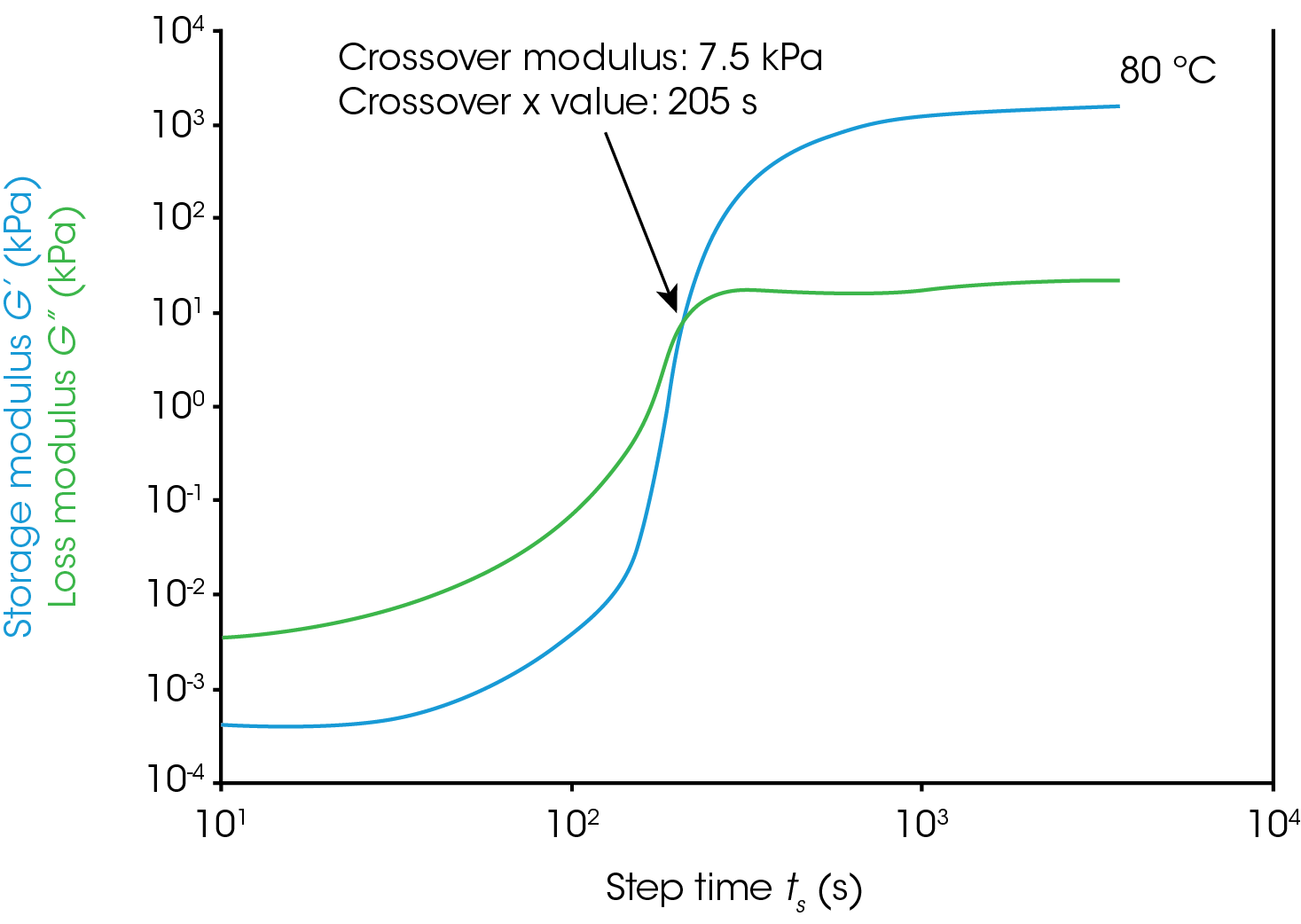 Figure 1. Isothermal time sweep experiments on an epoxy mixture. The temperature of the time sweep is in the top right of each graph.