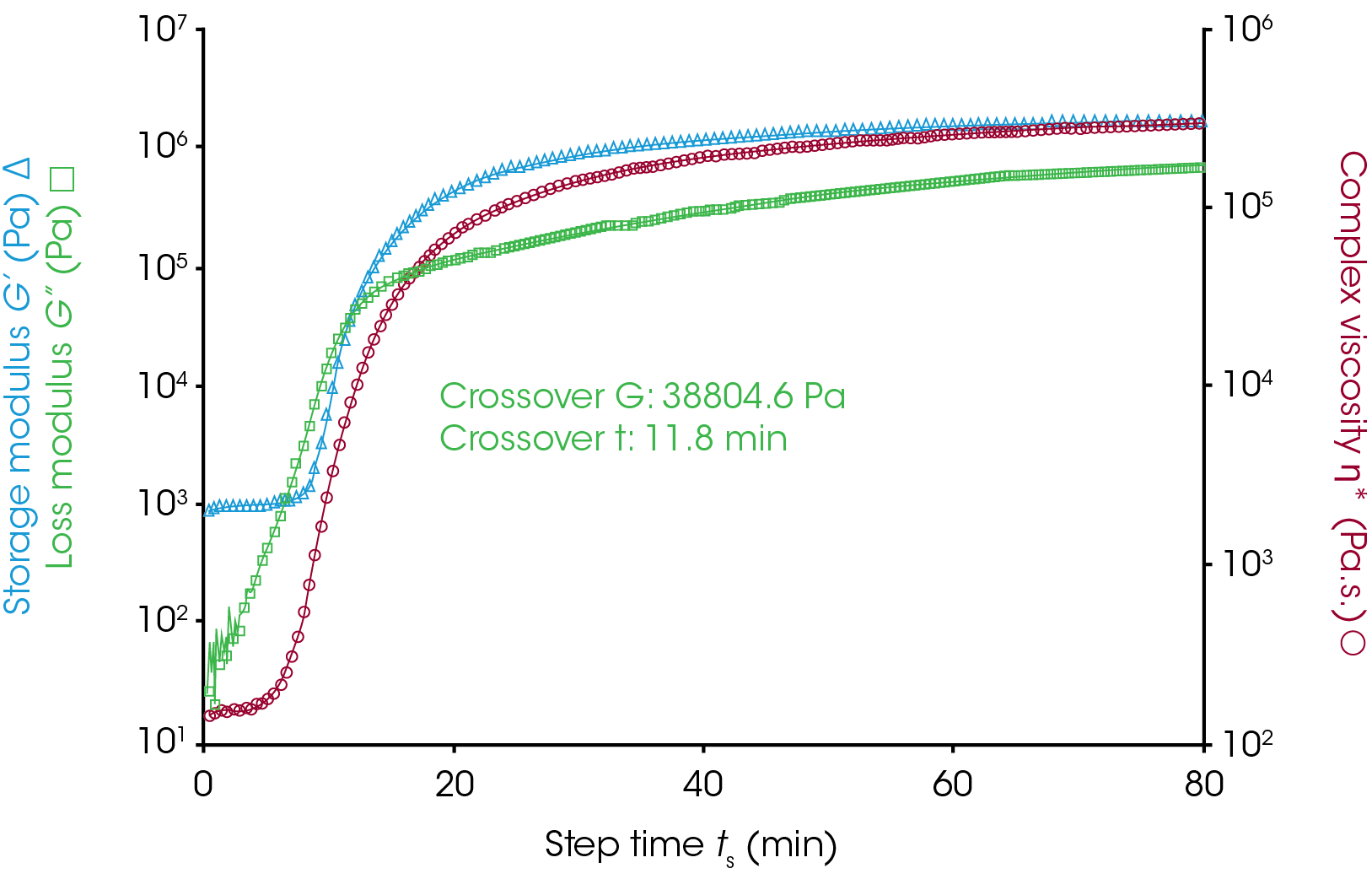 Figure 2 (a). Isothermal curing at 60 °C – rheological results