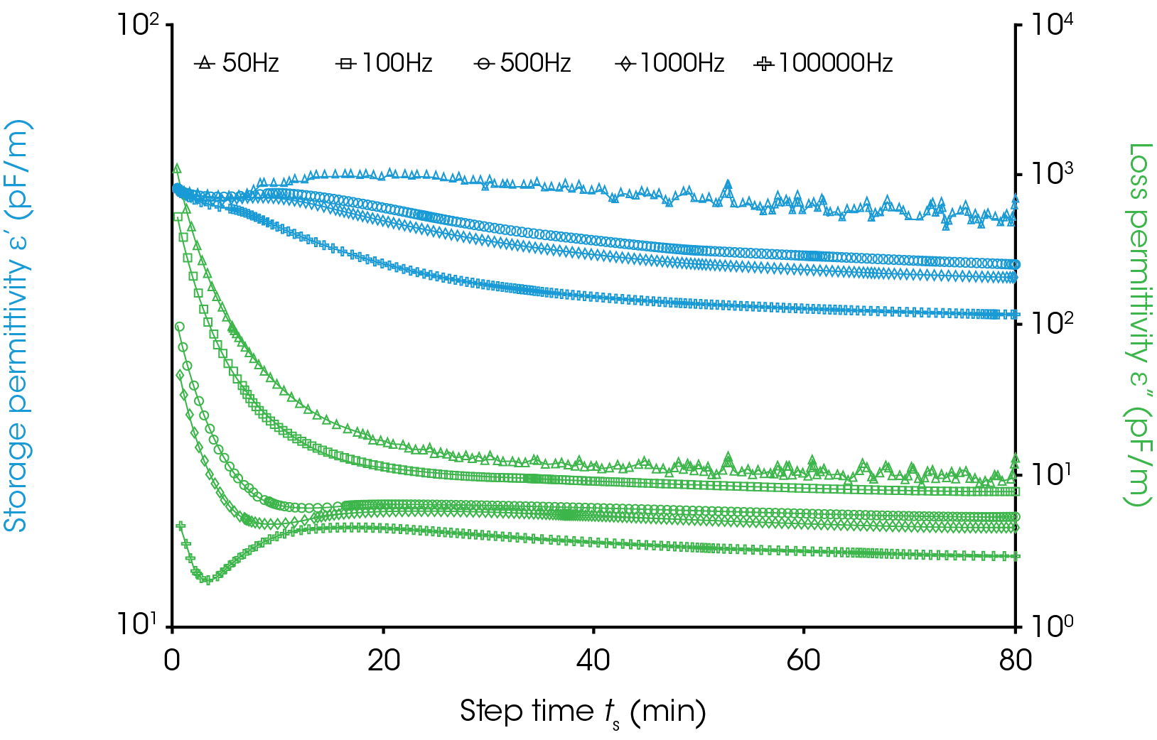 Figure 2 (b). Isothermal curing at 60 °C – dielectric results