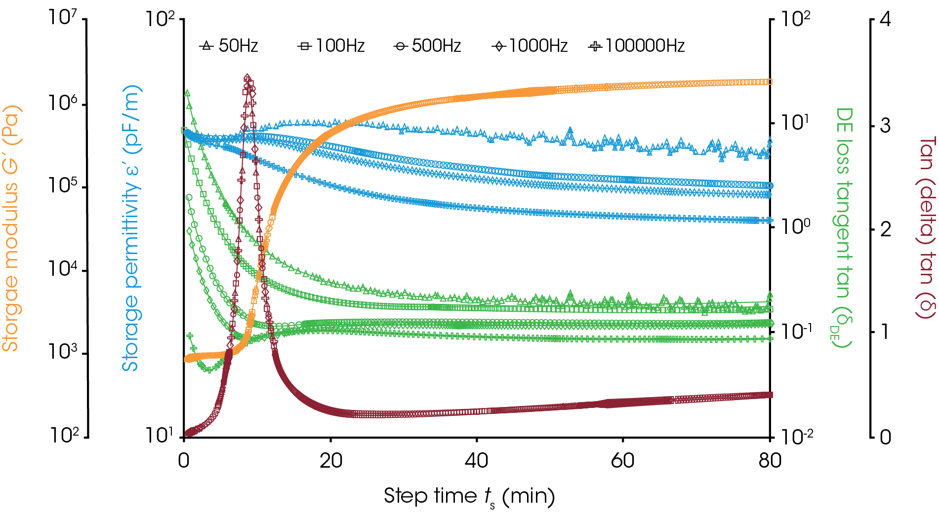 Figure 2 (c). Isothermal curing at 60°C – results overlay