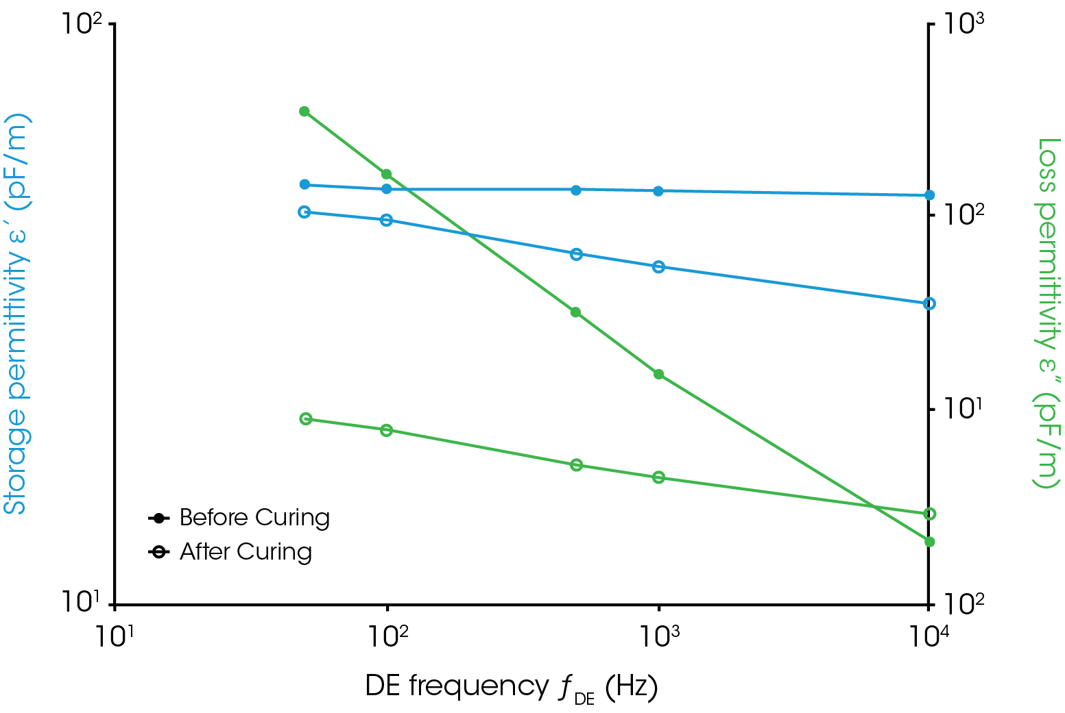 Figure 3. Dielectric frequency sweeps of epoxy sample before and after curing