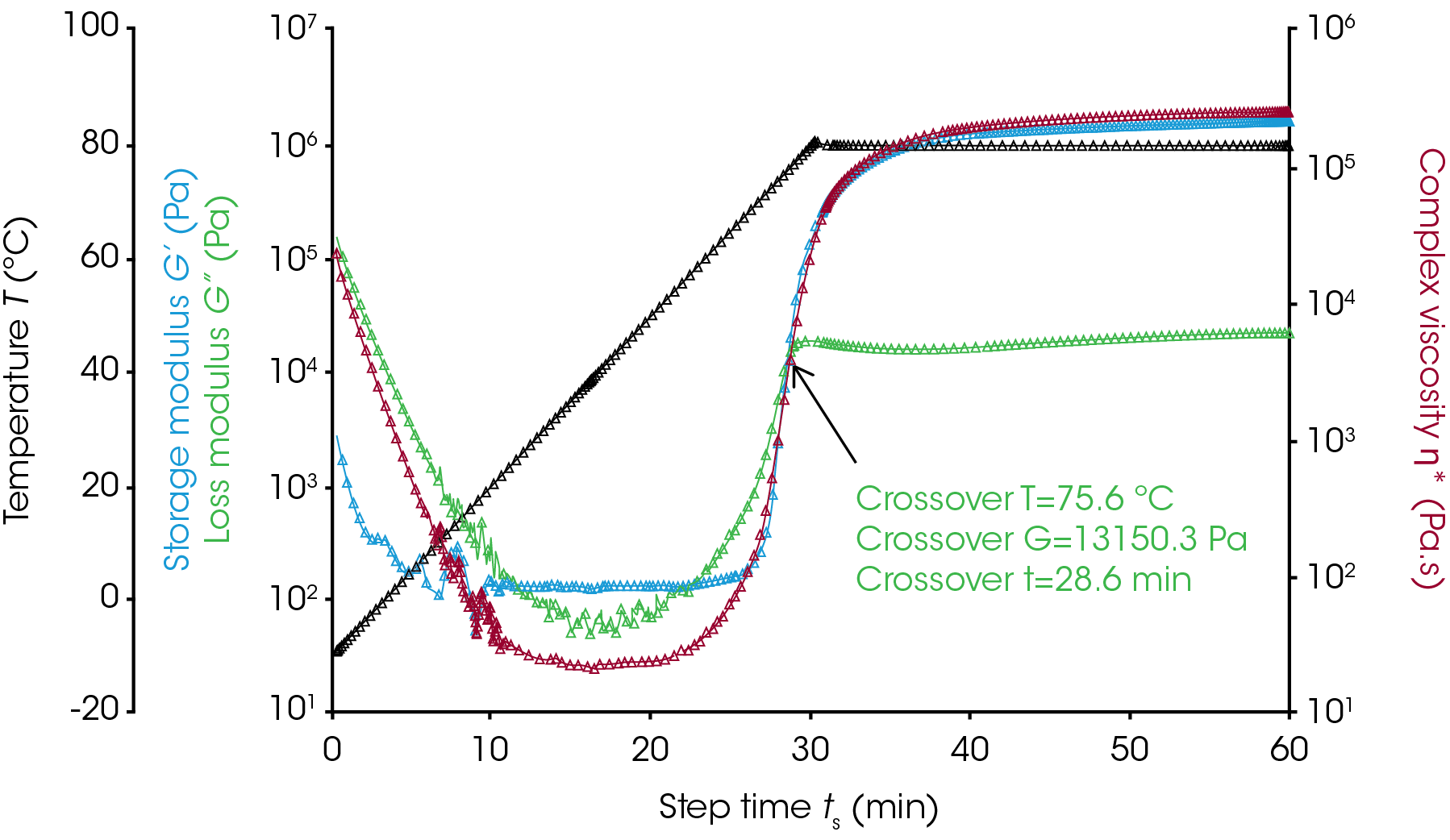 Figure 4 (a). Temperature ramp curing – rheological results