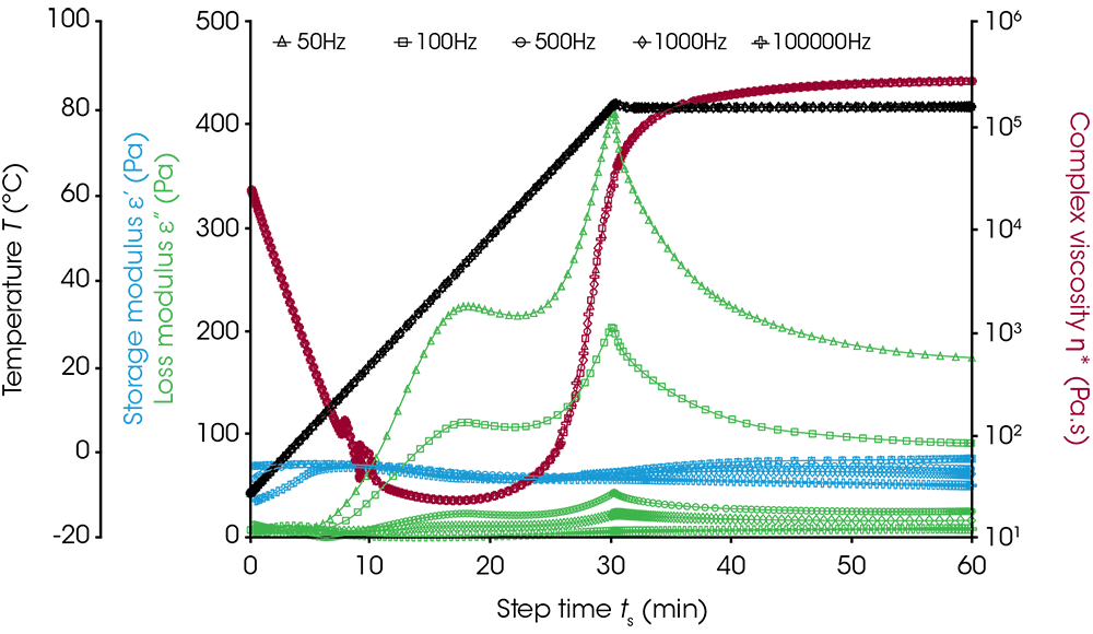 Figure 4 (b). Temperature ramp curing – dielectric results vs viscosity